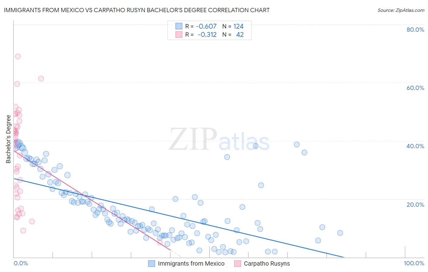 Immigrants from Mexico vs Carpatho Rusyn Bachelor's Degree