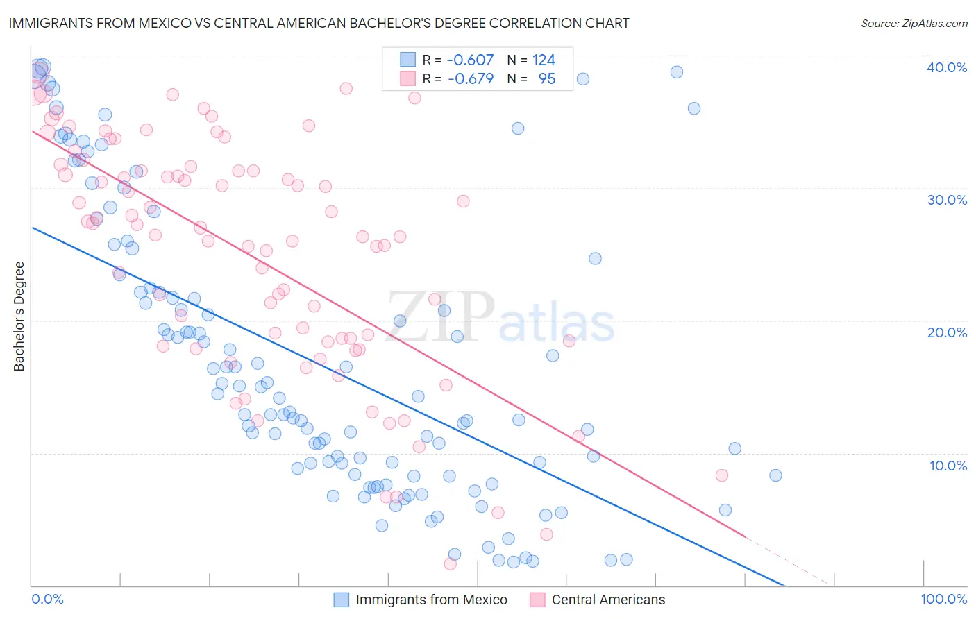 Immigrants from Mexico vs Central American Bachelor's Degree