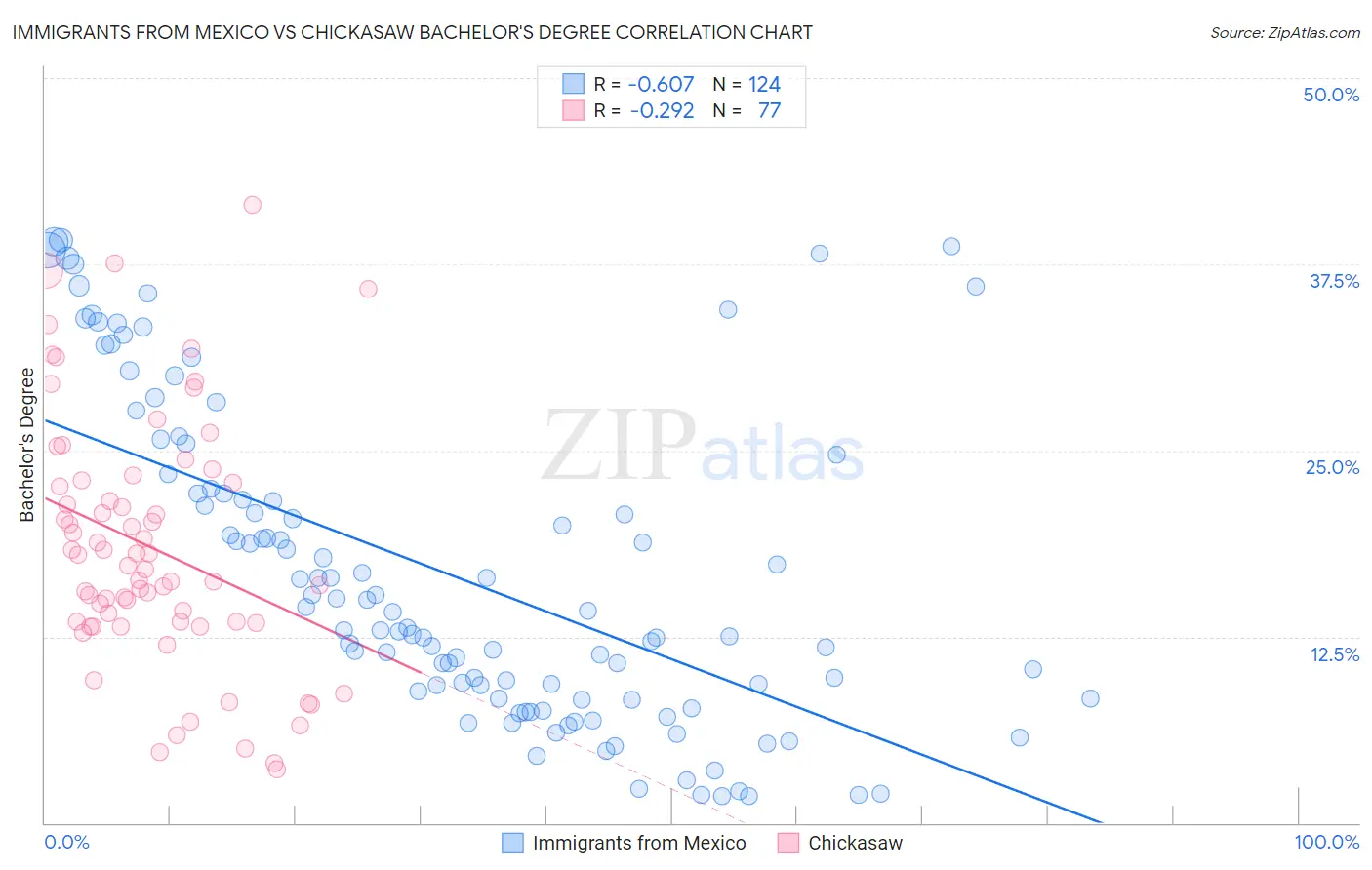 Immigrants from Mexico vs Chickasaw Bachelor's Degree