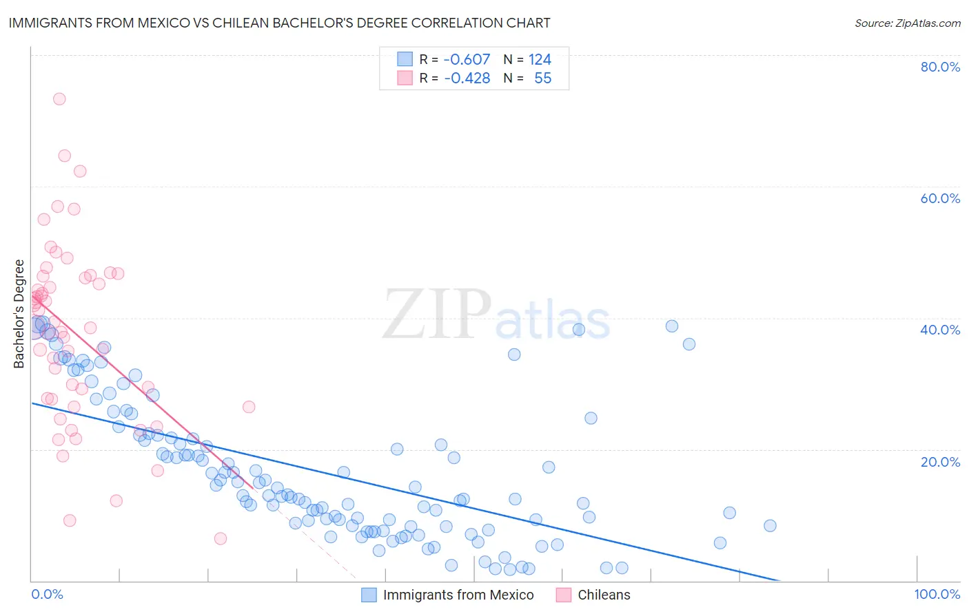 Immigrants from Mexico vs Chilean Bachelor's Degree