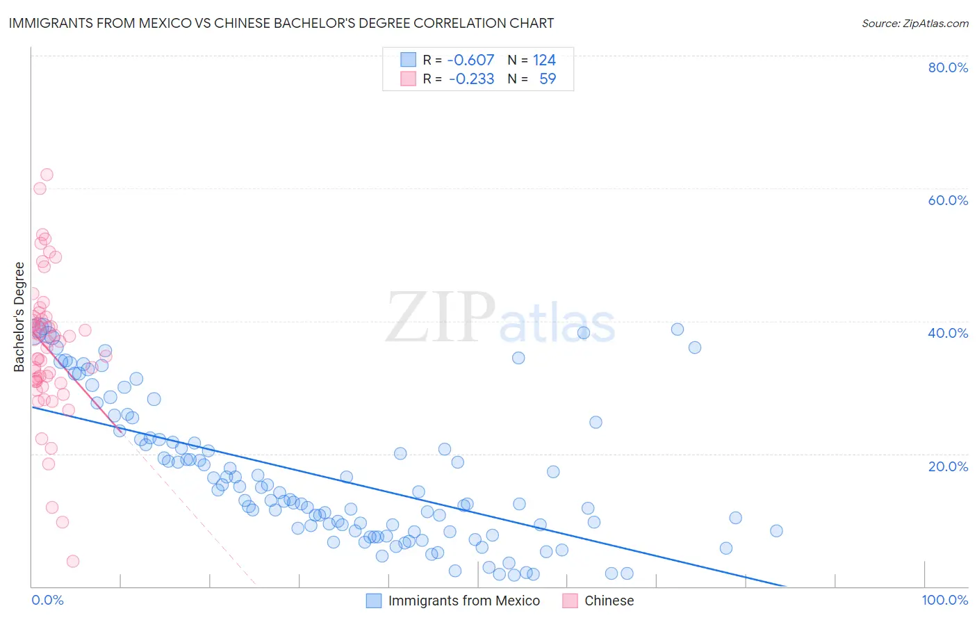 Immigrants from Mexico vs Chinese Bachelor's Degree