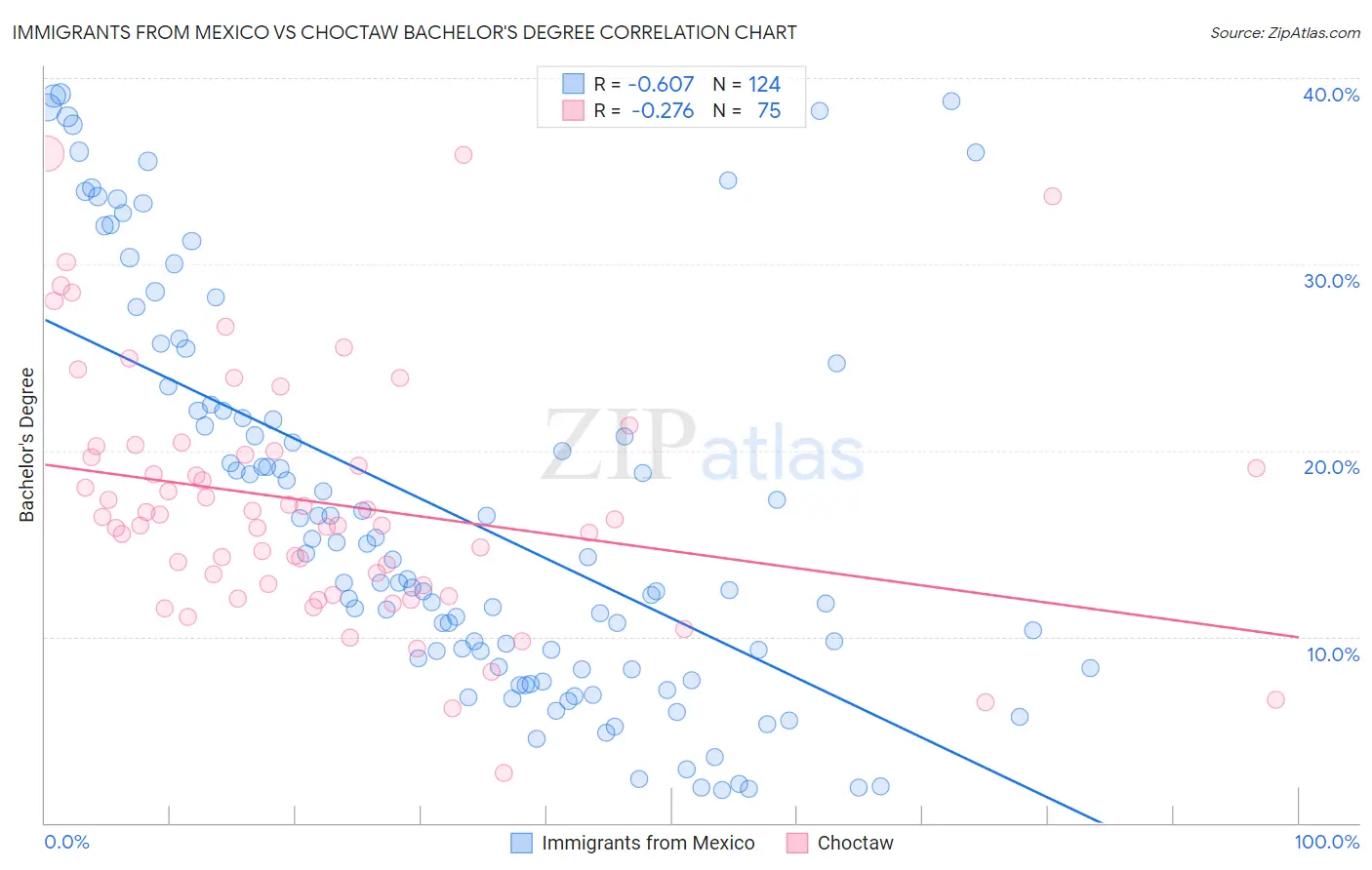 Immigrants from Mexico vs Choctaw Bachelor's Degree