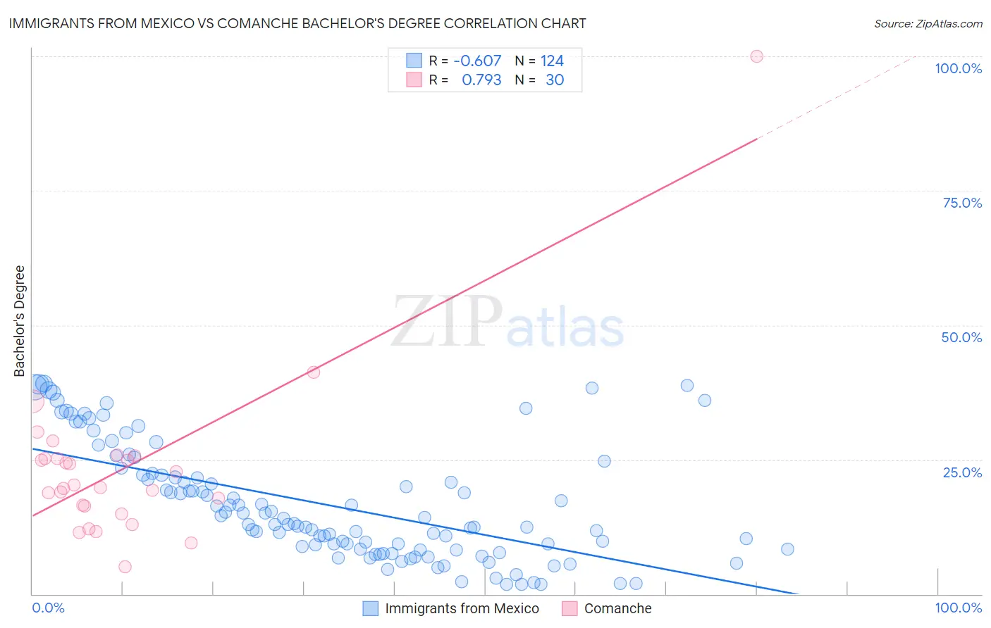 Immigrants from Mexico vs Comanche Bachelor's Degree