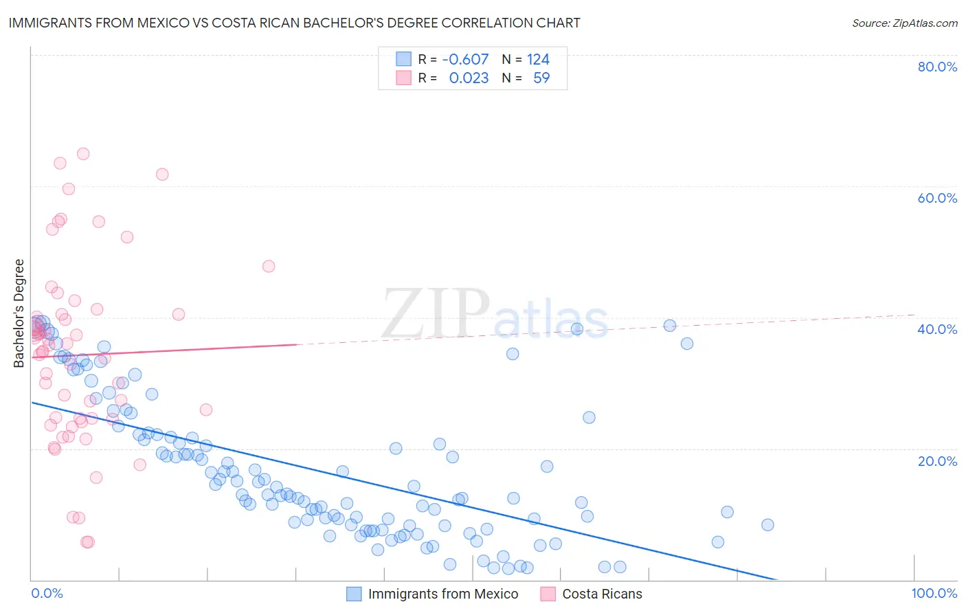 Immigrants from Mexico vs Costa Rican Bachelor's Degree