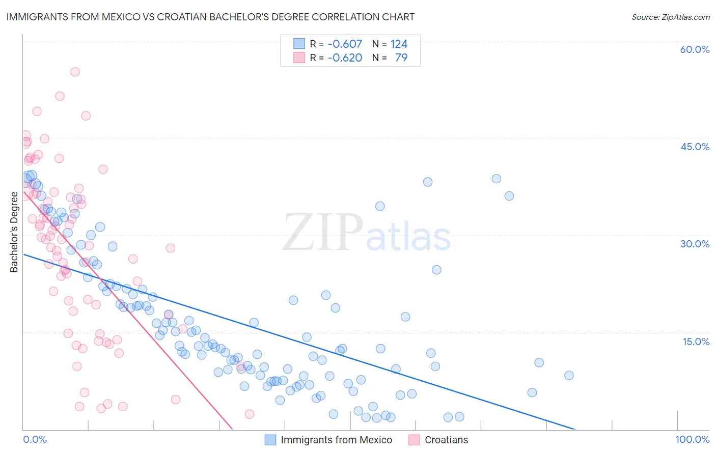 Immigrants from Mexico vs Croatian Bachelor's Degree