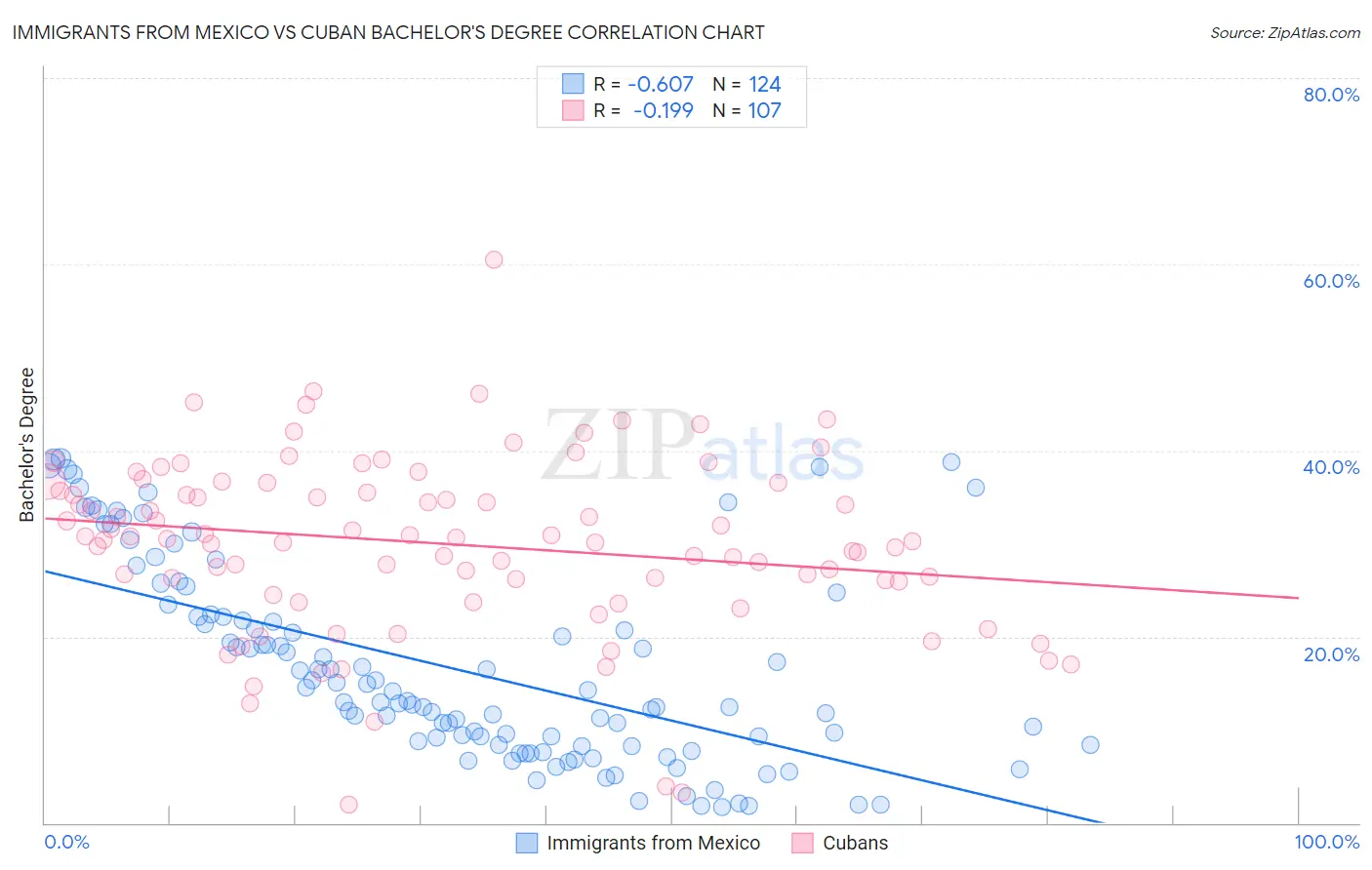 Immigrants from Mexico vs Cuban Bachelor's Degree