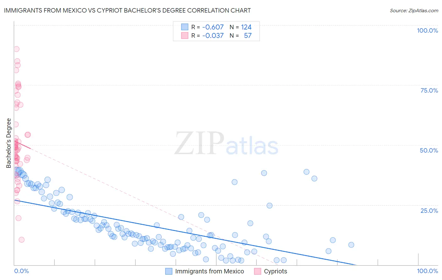 Immigrants from Mexico vs Cypriot Bachelor's Degree