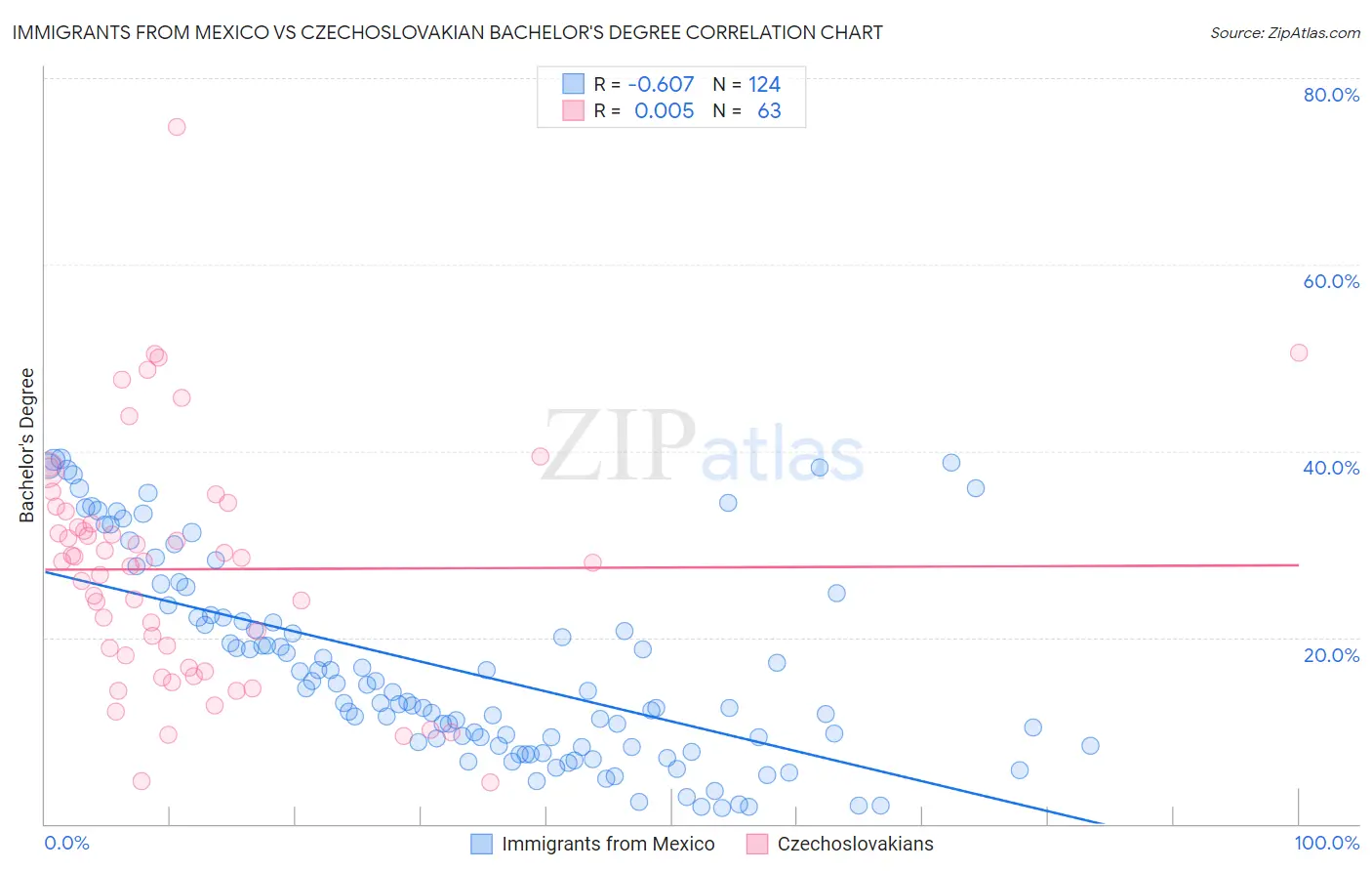 Immigrants from Mexico vs Czechoslovakian Bachelor's Degree