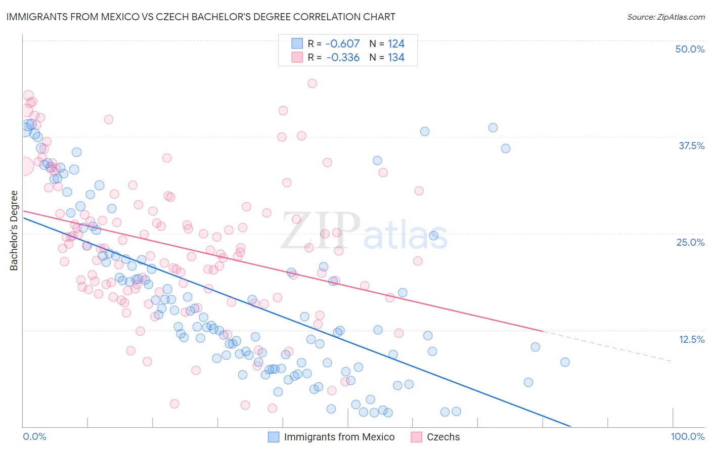 Immigrants from Mexico vs Czech Bachelor's Degree