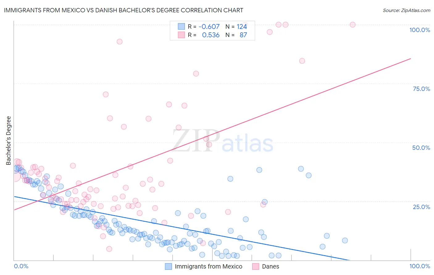 Immigrants from Mexico vs Danish Bachelor's Degree