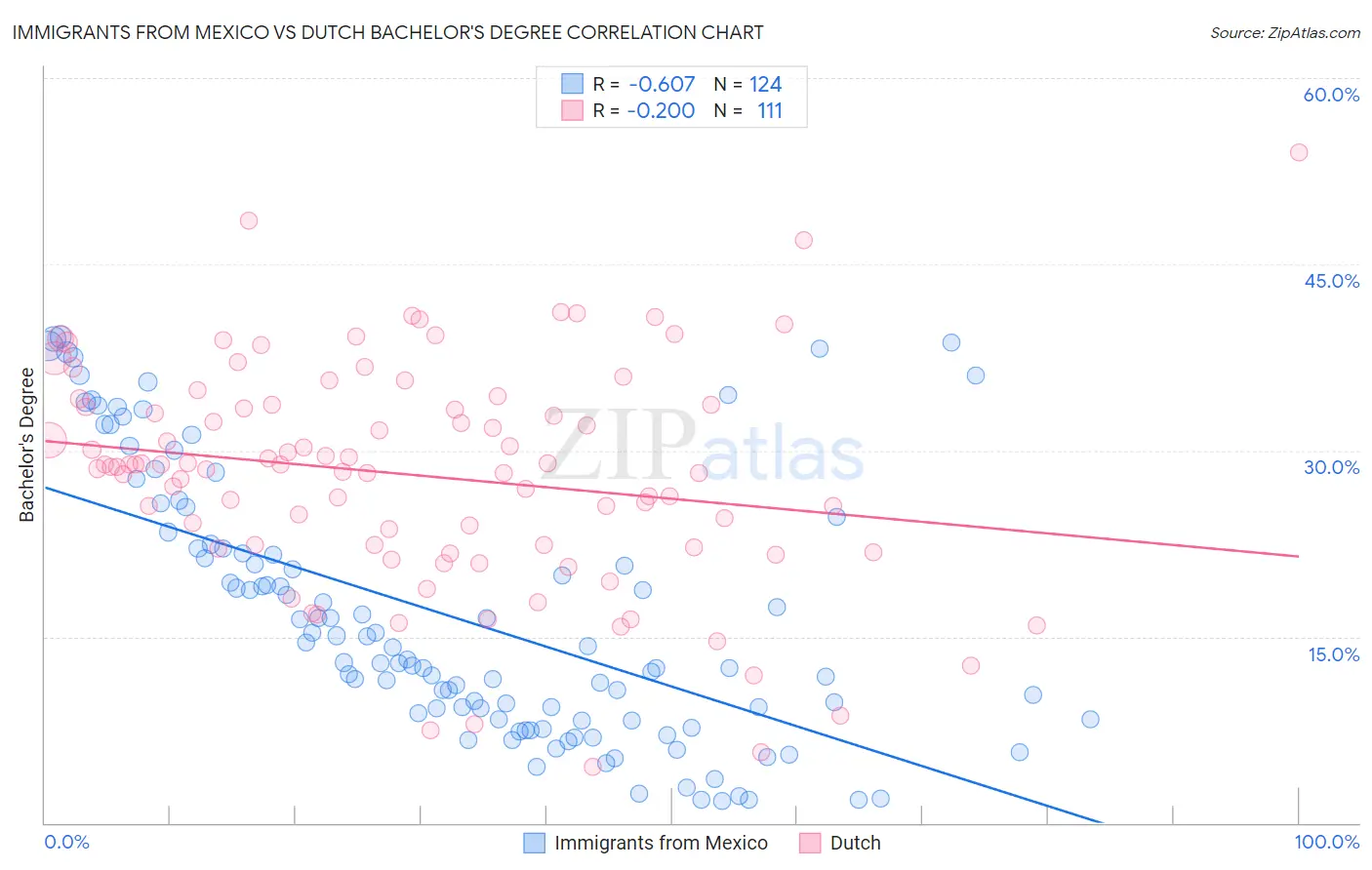 Immigrants from Mexico vs Dutch Bachelor's Degree