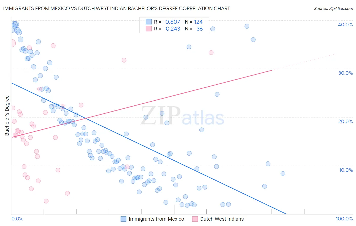 Immigrants from Mexico vs Dutch West Indian Bachelor's Degree