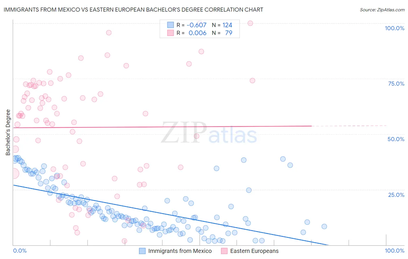 Immigrants from Mexico vs Eastern European Bachelor's Degree