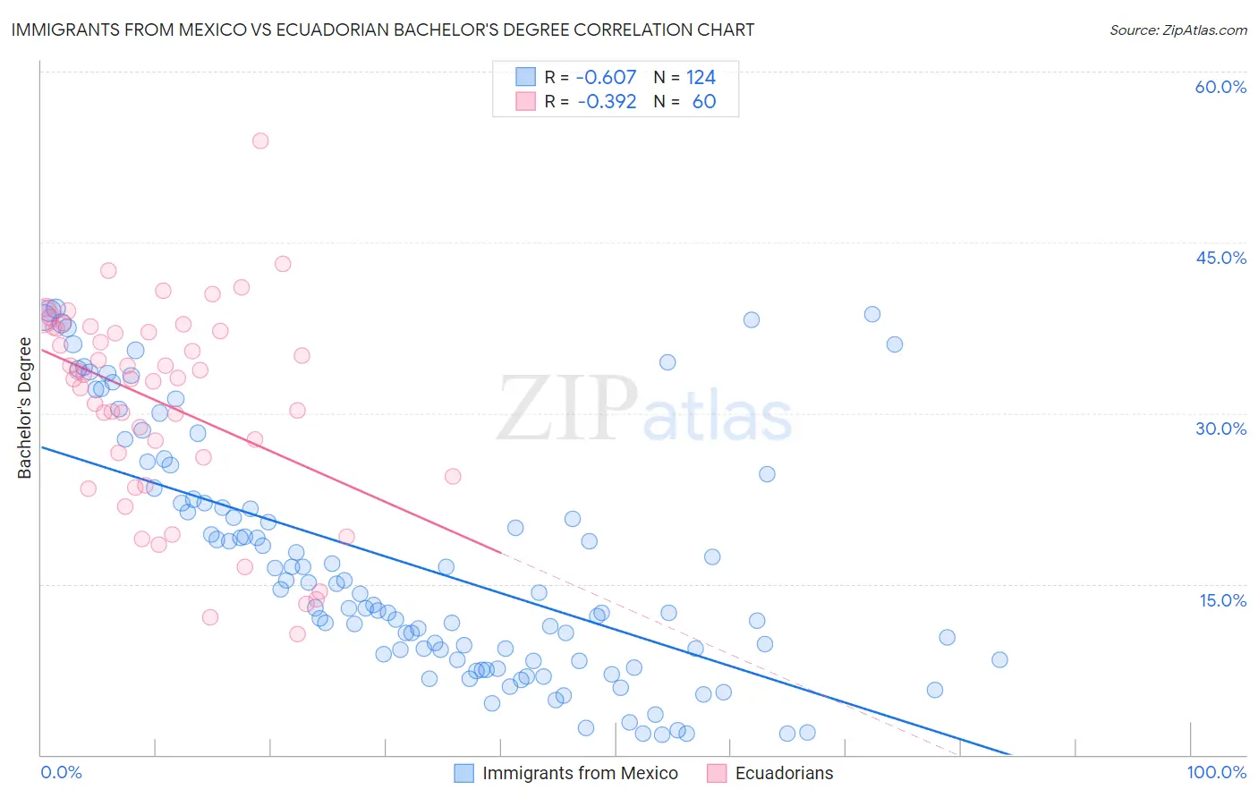 Immigrants from Mexico vs Ecuadorian Bachelor's Degree