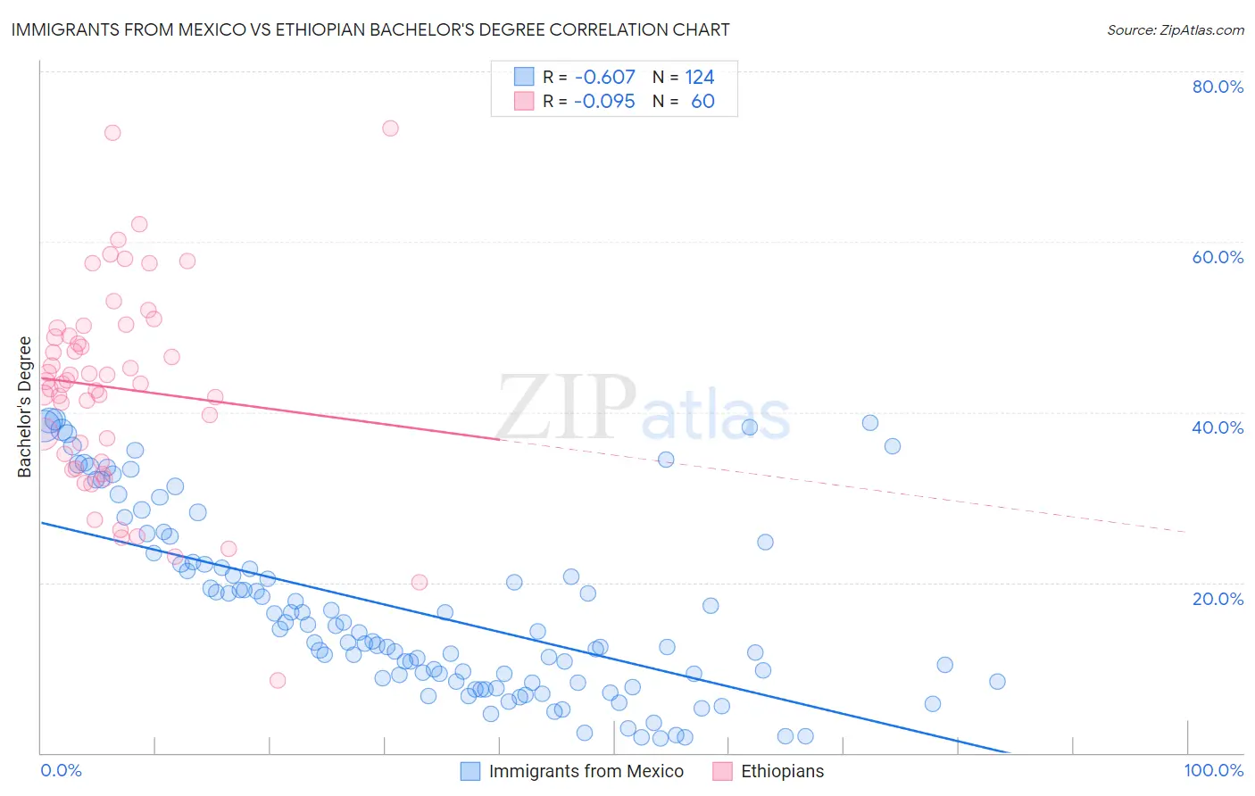 Immigrants from Mexico vs Ethiopian Bachelor's Degree