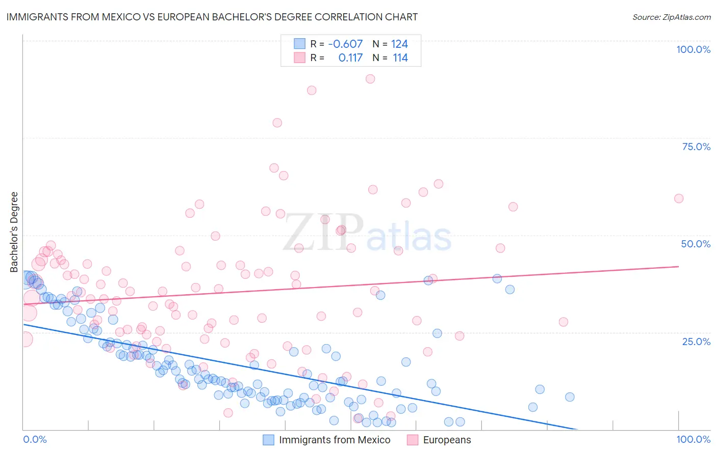 Immigrants from Mexico vs European Bachelor's Degree