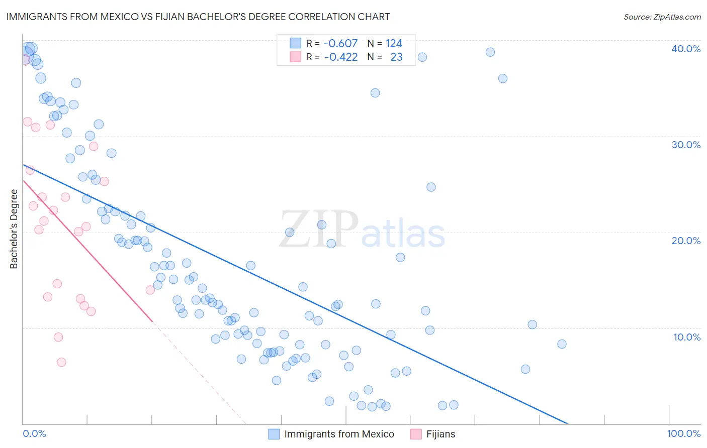 Immigrants from Mexico vs Fijian Bachelor's Degree