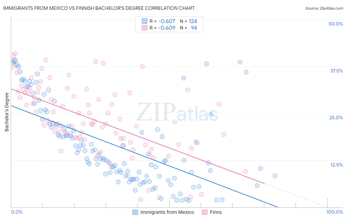 Immigrants from Mexico vs Finnish Bachelor's Degree