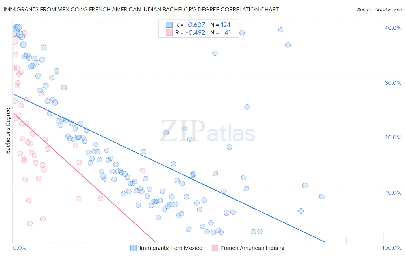 Immigrants from Mexico vs French American Indian Bachelor's Degree