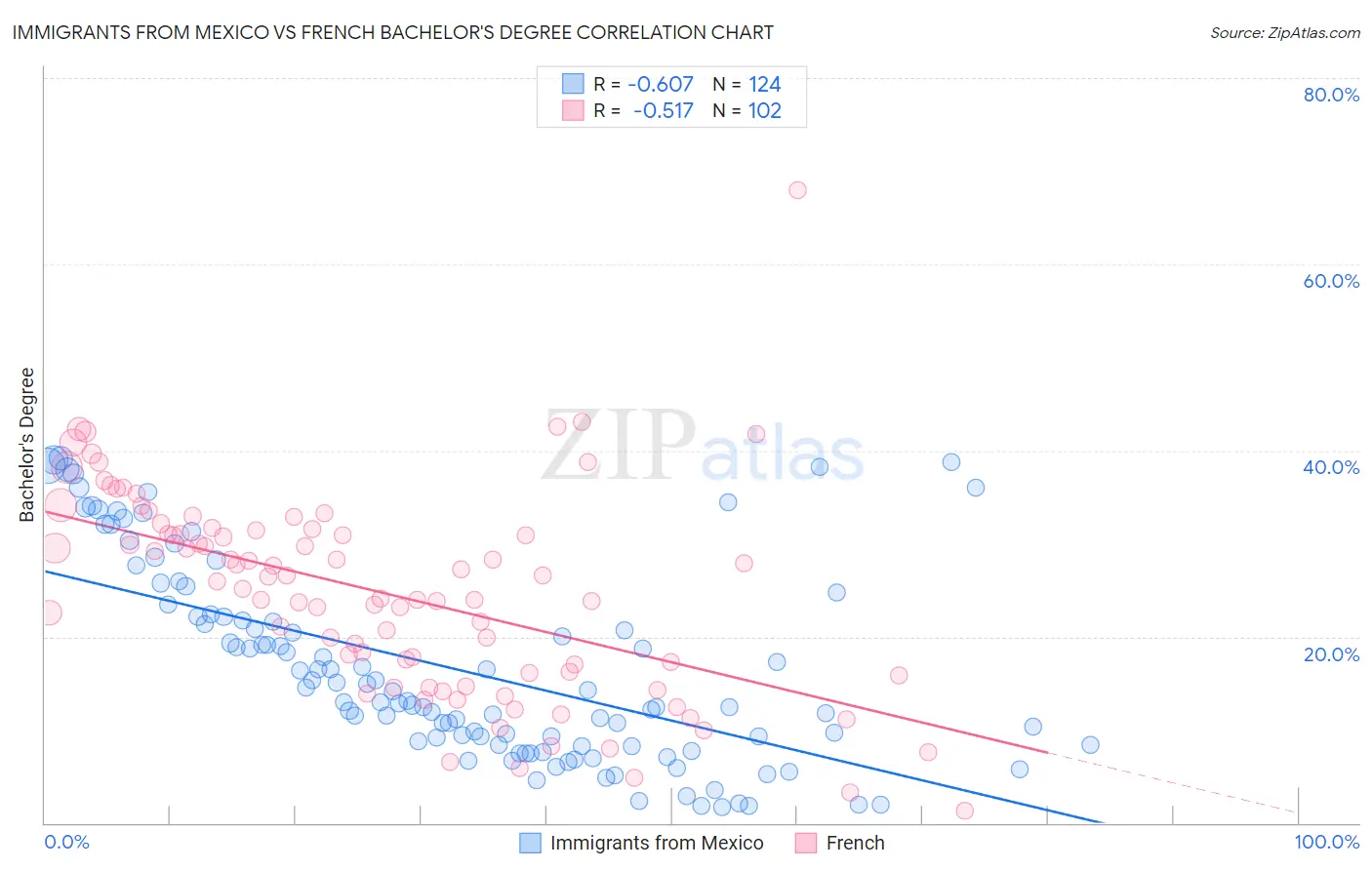 Immigrants from Mexico vs French Bachelor's Degree