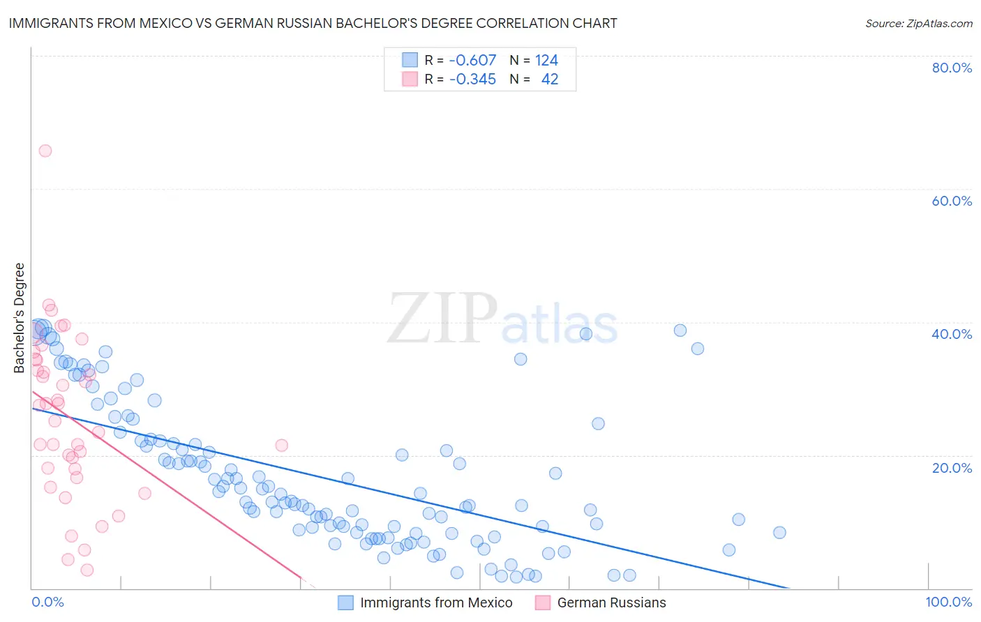 Immigrants from Mexico vs German Russian Bachelor's Degree