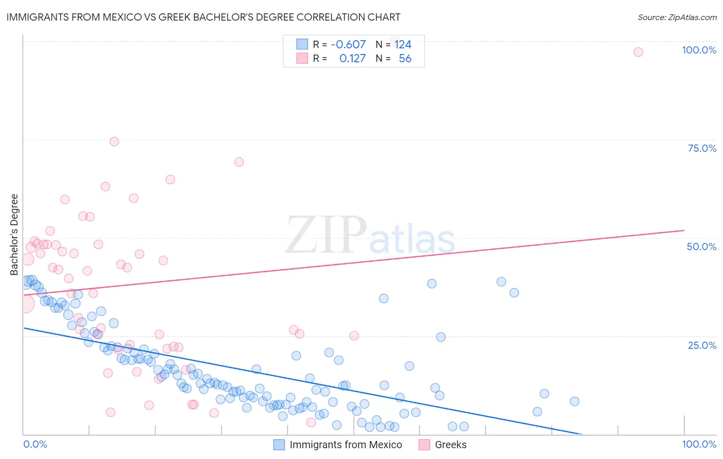 Immigrants from Mexico vs Greek Bachelor's Degree