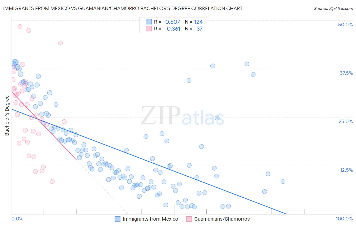 Immigrants from Mexico vs Guamanian/Chamorro Bachelor's Degree