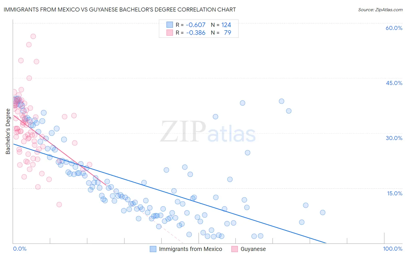 Immigrants from Mexico vs Guyanese Bachelor's Degree