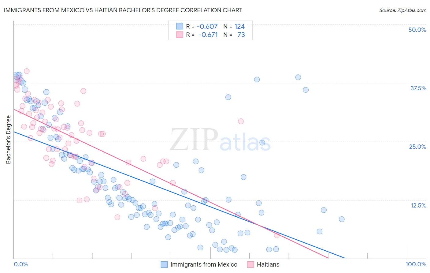 Immigrants from Mexico vs Haitian Bachelor's Degree