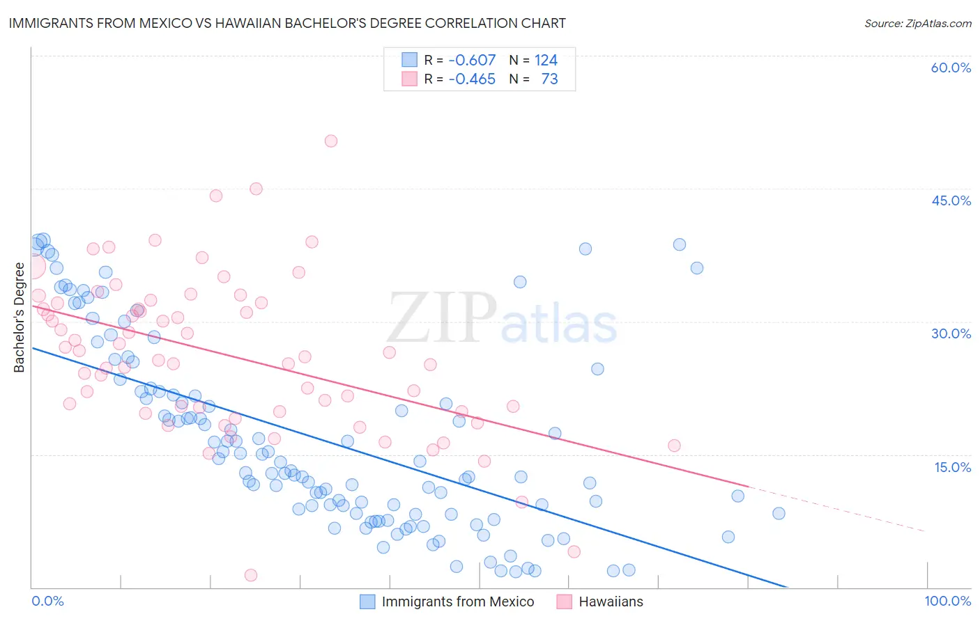 Immigrants from Mexico vs Hawaiian Bachelor's Degree