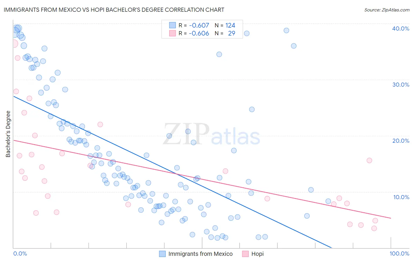 Immigrants from Mexico vs Hopi Bachelor's Degree