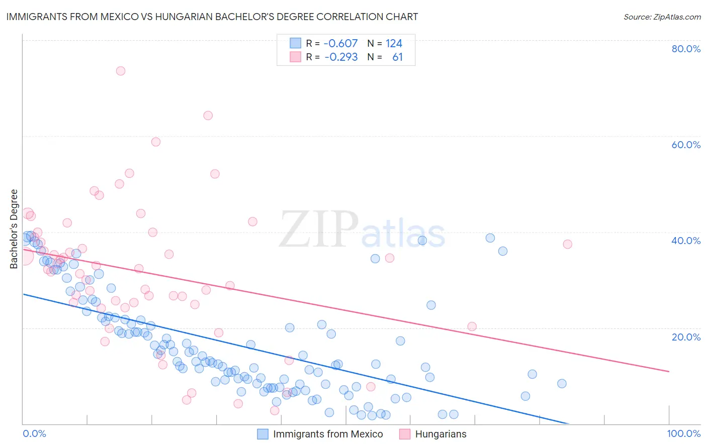 Immigrants from Mexico vs Hungarian Bachelor's Degree