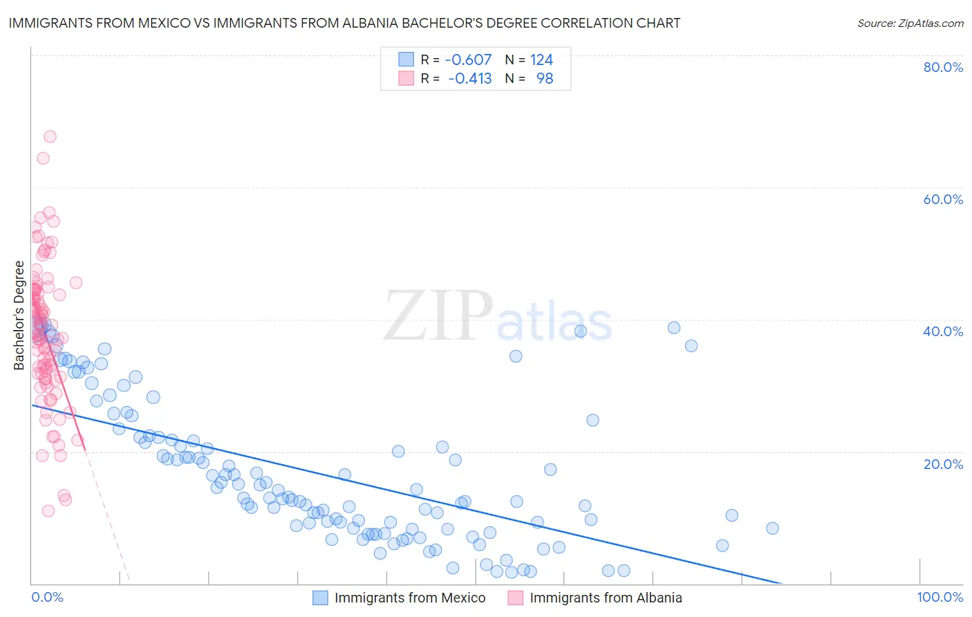 Immigrants from Mexico vs Immigrants from Albania Bachelor's Degree