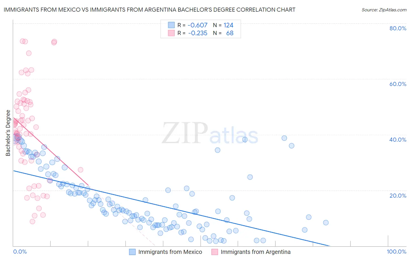 Immigrants from Mexico vs Immigrants from Argentina Bachelor's Degree