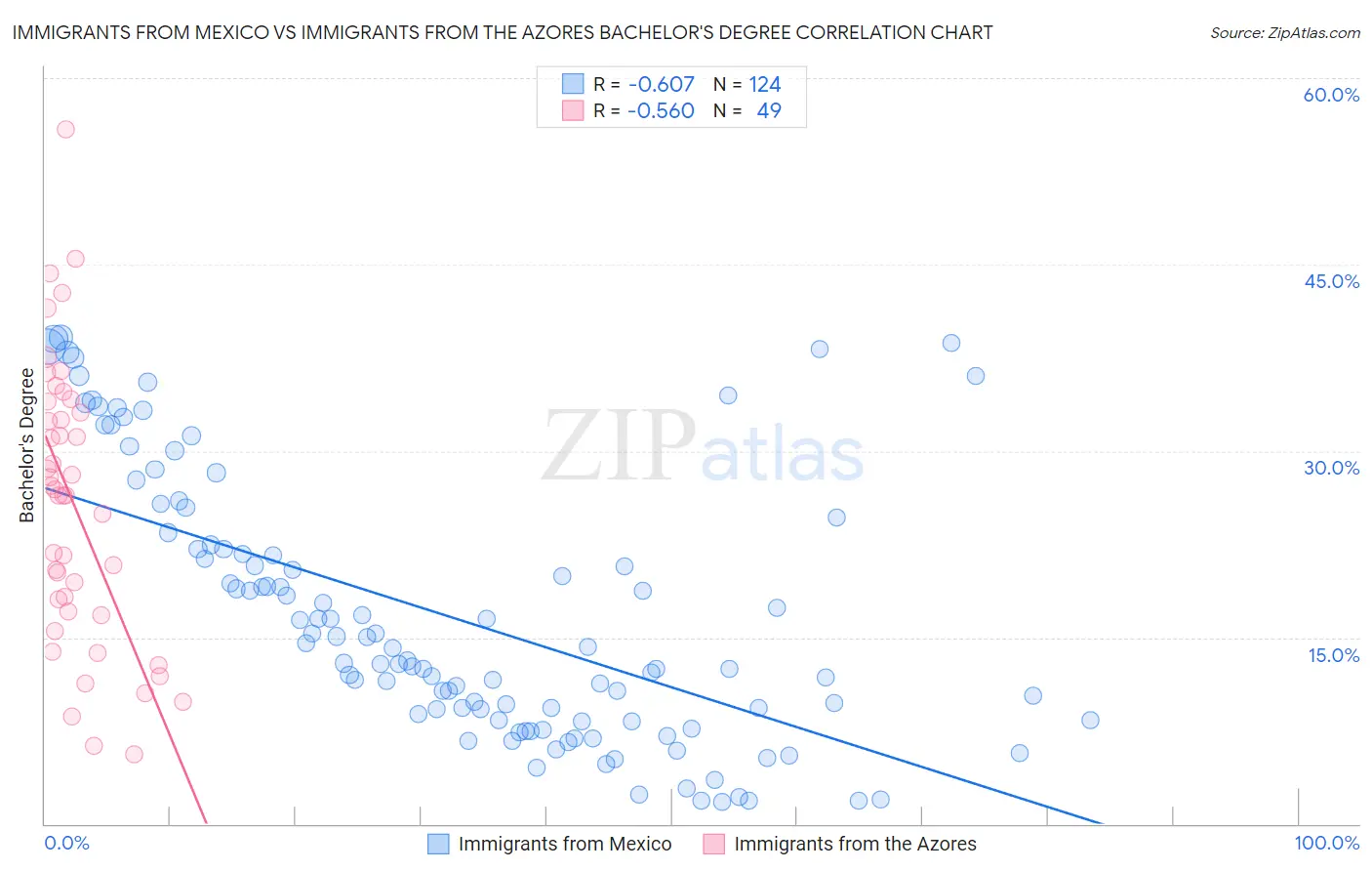 Immigrants from Mexico vs Immigrants from the Azores Bachelor's Degree