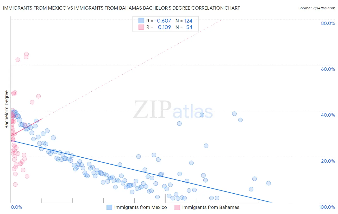 Immigrants from Mexico vs Immigrants from Bahamas Bachelor's Degree