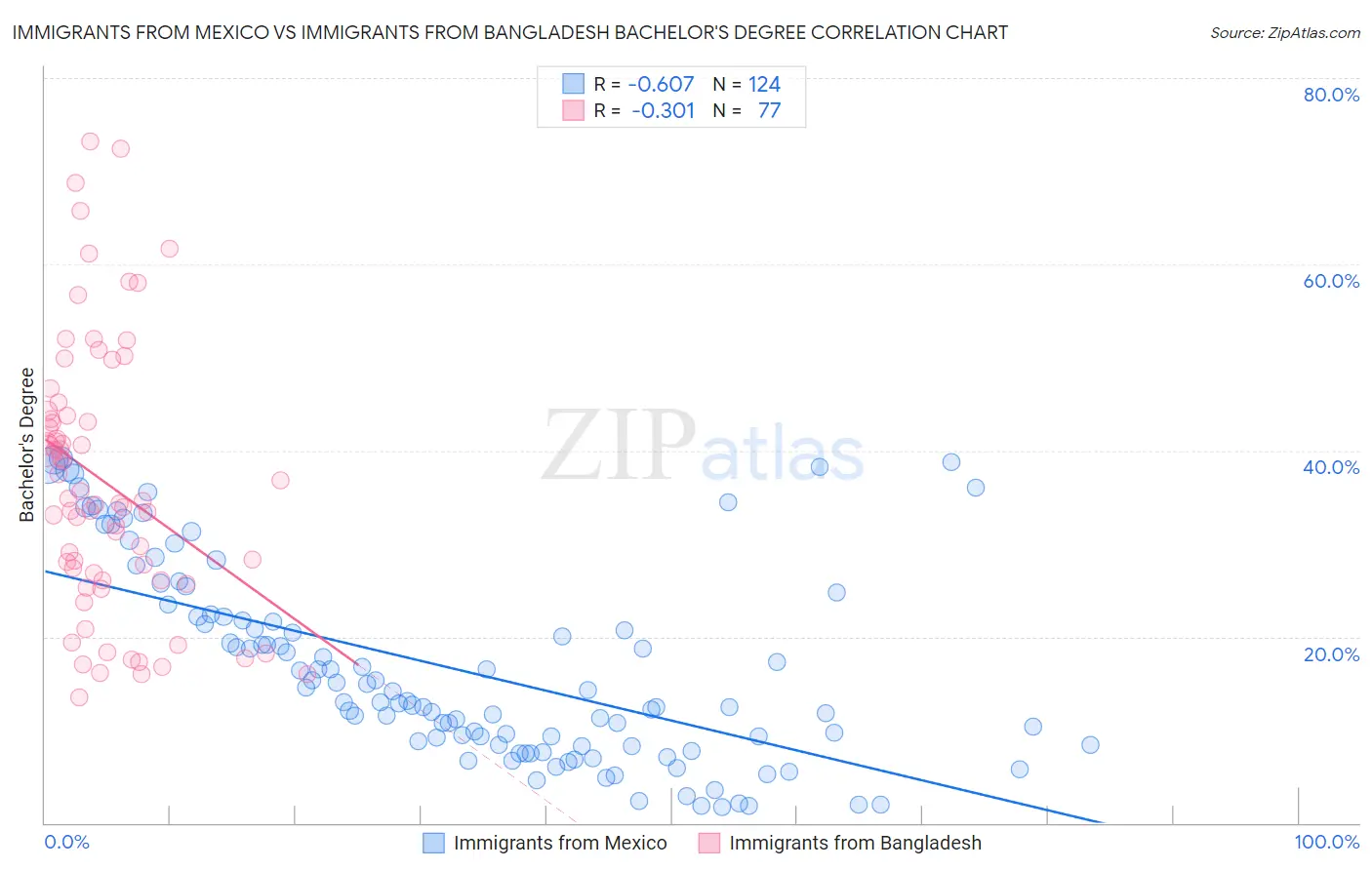 Immigrants from Mexico vs Immigrants from Bangladesh Bachelor's Degree