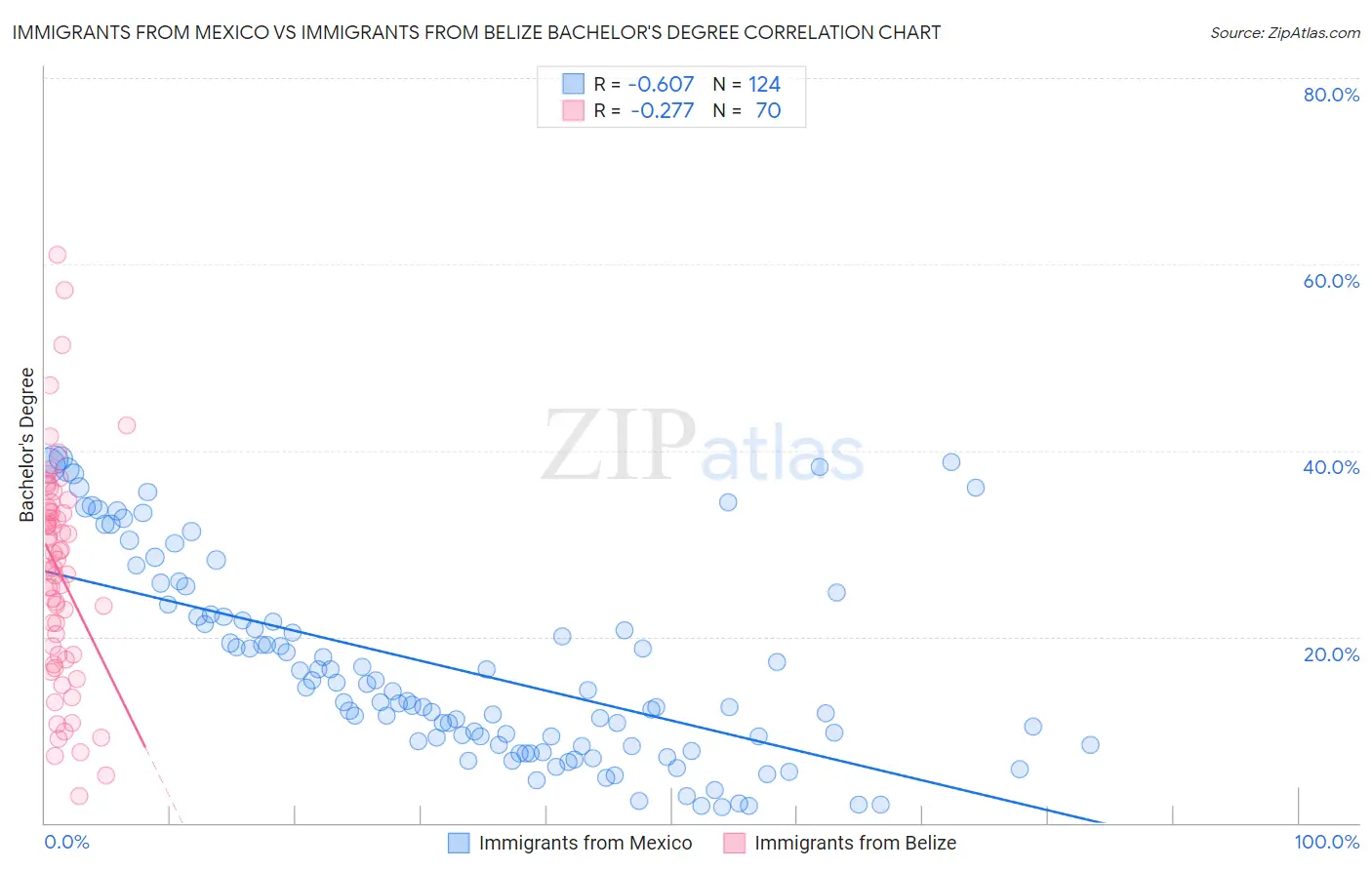 Immigrants from Mexico vs Immigrants from Belize Bachelor's Degree