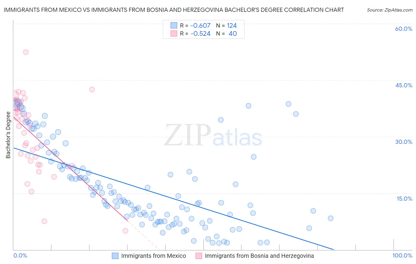 Immigrants from Mexico vs Immigrants from Bosnia and Herzegovina Bachelor's Degree