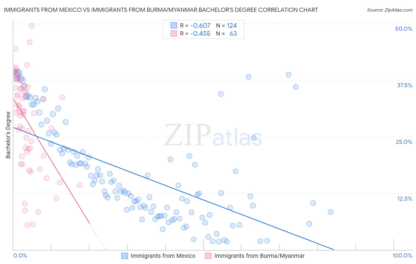 Immigrants from Mexico vs Immigrants from Burma/Myanmar Bachelor's Degree