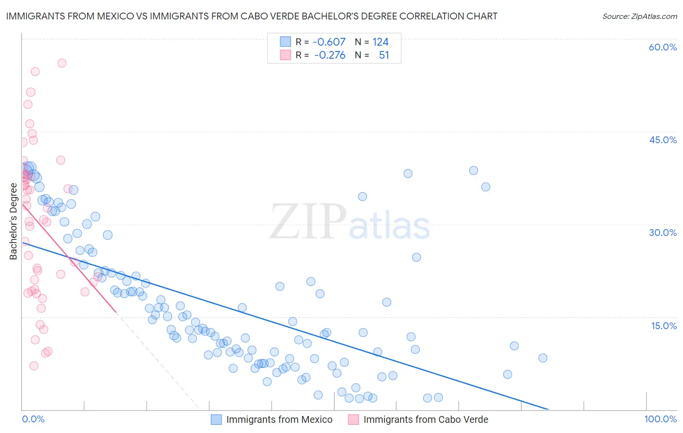 Immigrants from Mexico vs Immigrants from Cabo Verde Bachelor's Degree