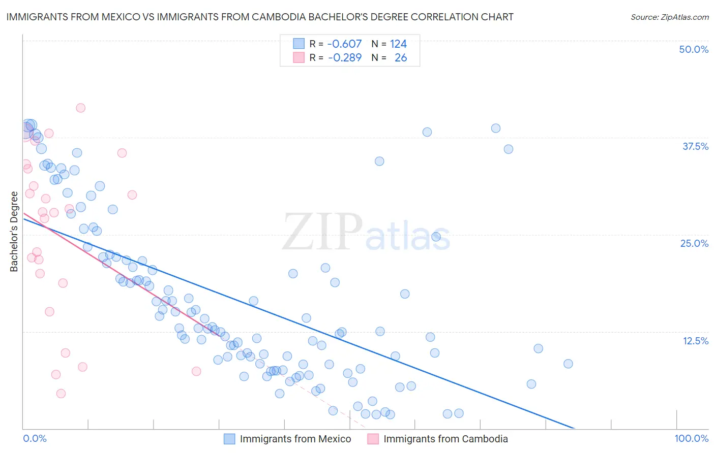 Immigrants from Mexico vs Immigrants from Cambodia Bachelor's Degree