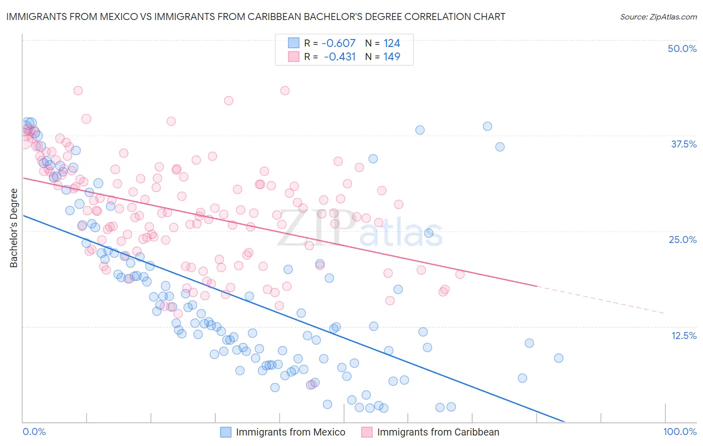 Immigrants from Mexico vs Immigrants from Caribbean Bachelor's Degree