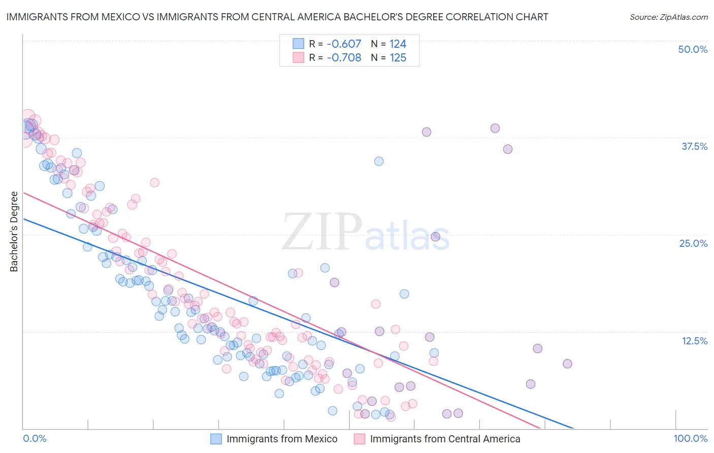 Immigrants from Mexico vs Immigrants from Central America Bachelor's Degree