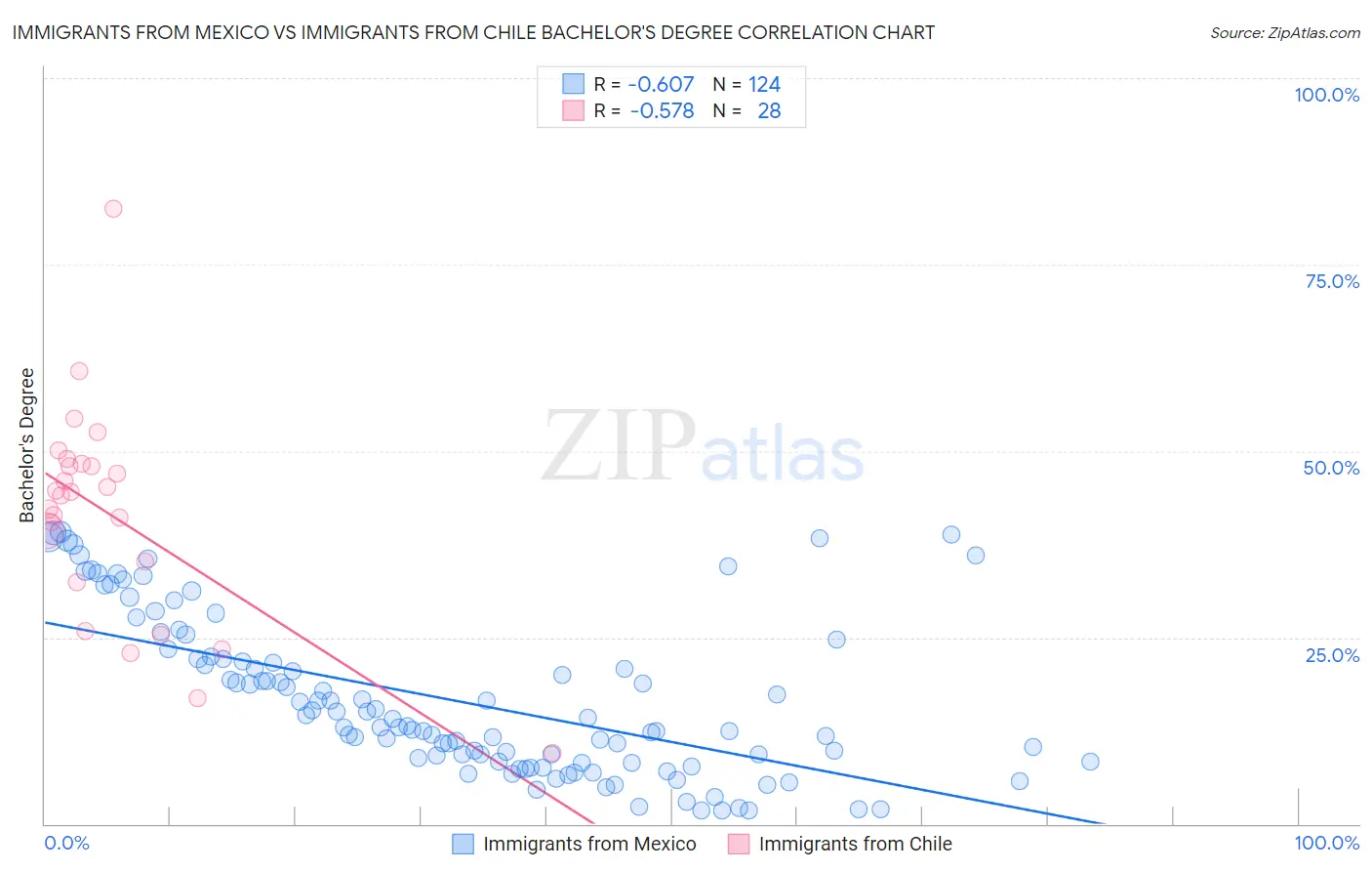 Immigrants from Mexico vs Immigrants from Chile Bachelor's Degree