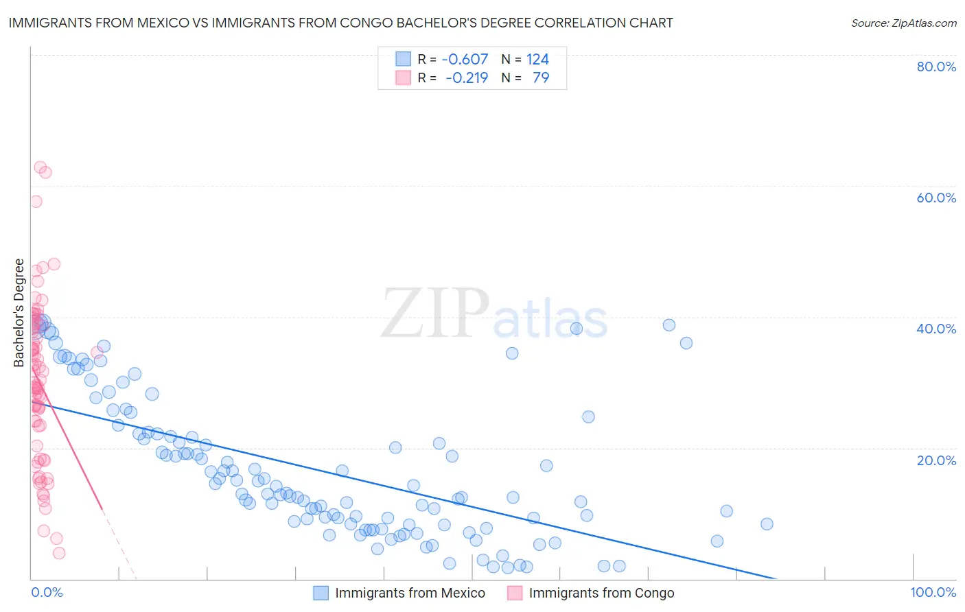 Immigrants from Mexico vs Immigrants from Congo Bachelor's Degree