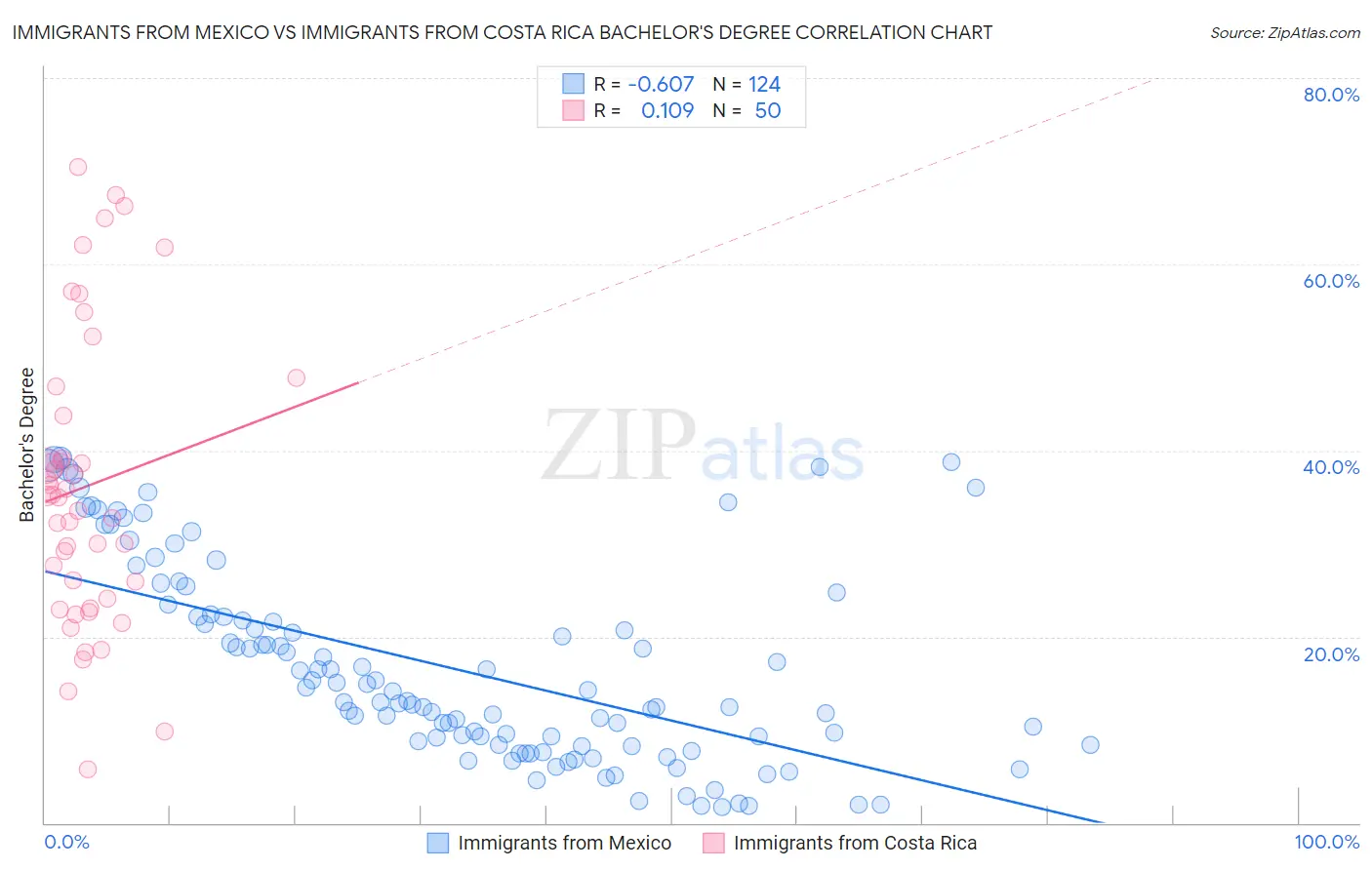 Immigrants from Mexico vs Immigrants from Costa Rica Bachelor's Degree