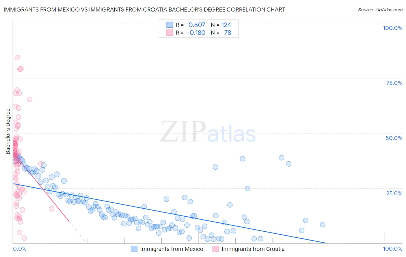 Immigrants from Mexico vs Immigrants from Croatia Bachelor's Degree