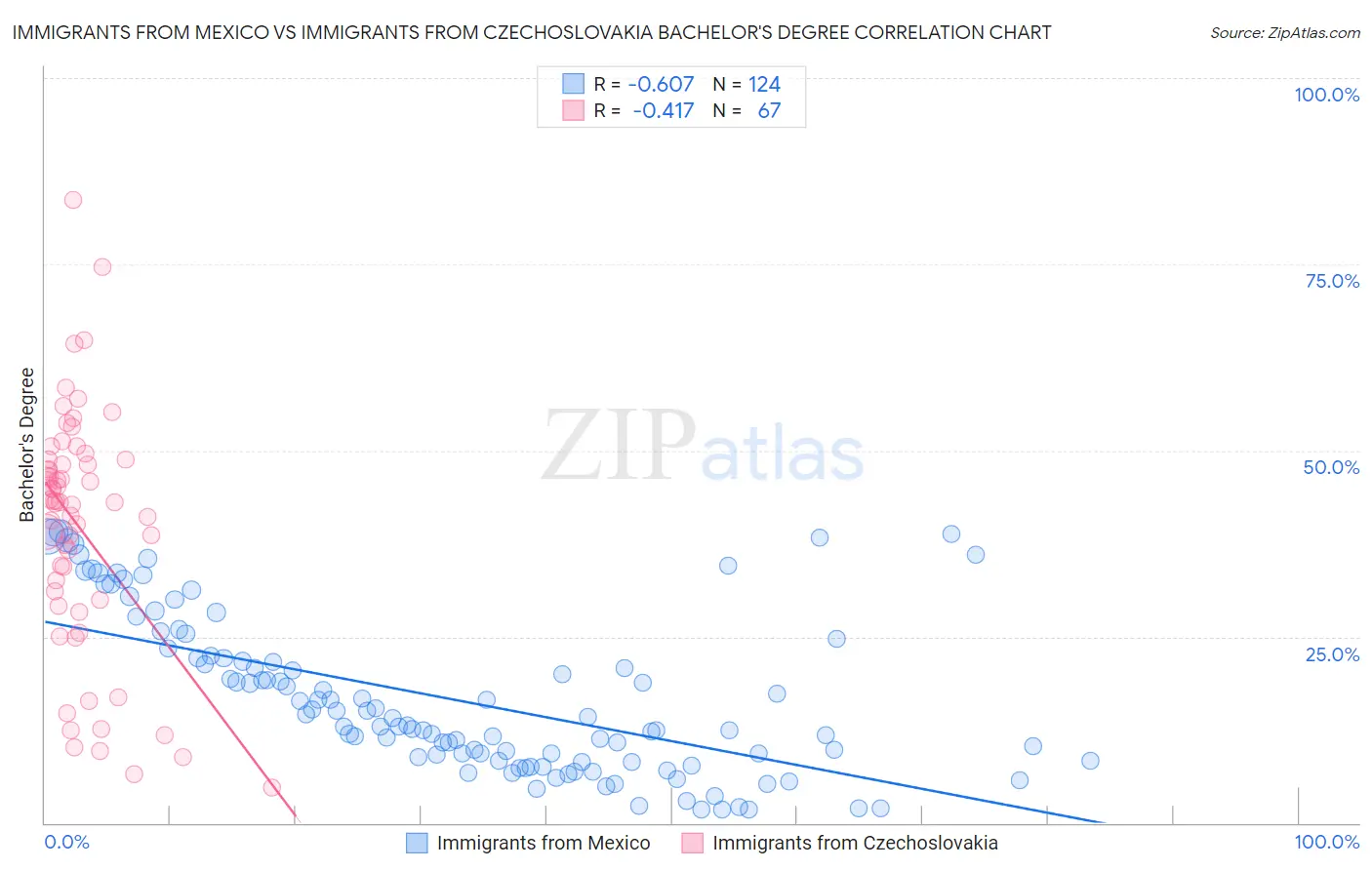 Immigrants from Mexico vs Immigrants from Czechoslovakia Bachelor's Degree