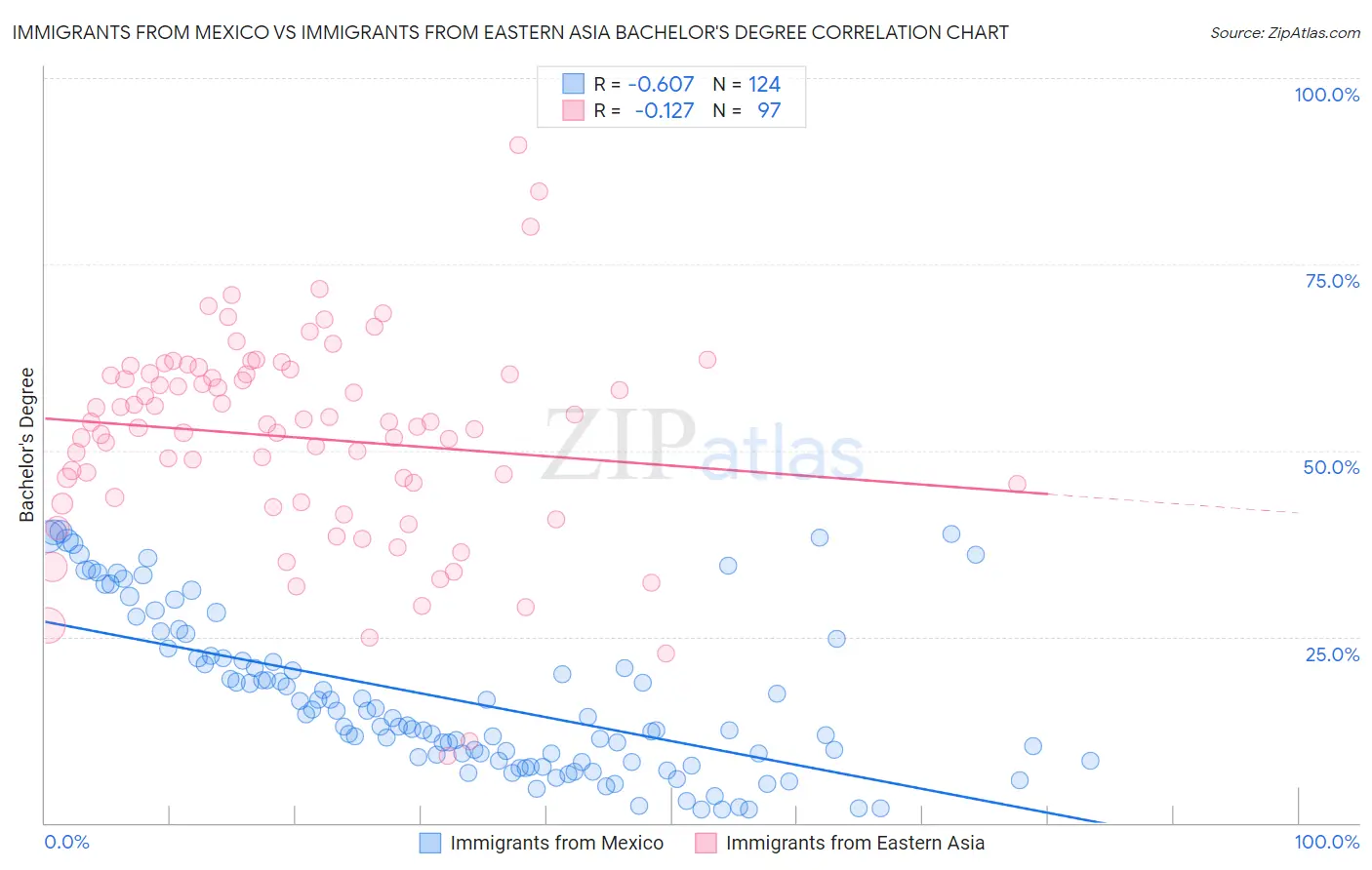 Immigrants from Mexico vs Immigrants from Eastern Asia Bachelor's Degree